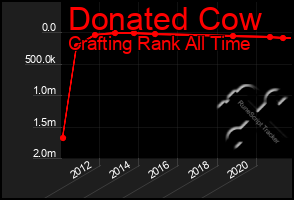 Total Graph of Donated Cow
