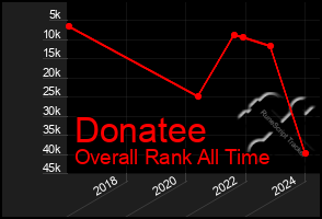 Total Graph of Donatee