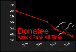 Total Graph of Donatee