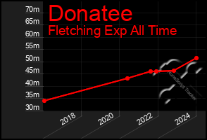 Total Graph of Donatee