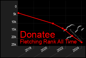 Total Graph of Donatee