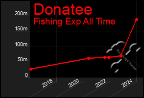 Total Graph of Donatee