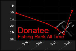 Total Graph of Donatee