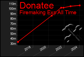 Total Graph of Donatee