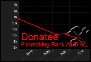 Total Graph of Donatee