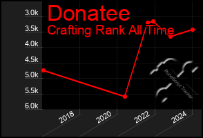 Total Graph of Donatee