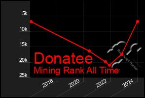 Total Graph of Donatee