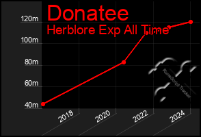 Total Graph of Donatee