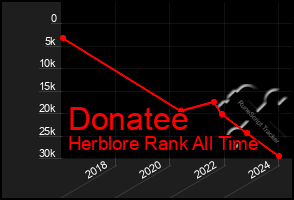 Total Graph of Donatee