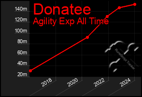 Total Graph of Donatee