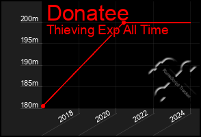 Total Graph of Donatee