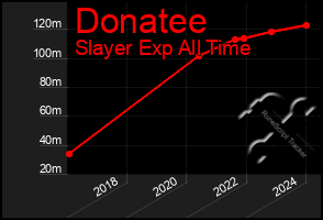 Total Graph of Donatee