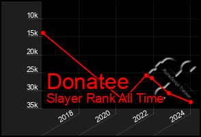 Total Graph of Donatee