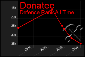 Total Graph of Donatee