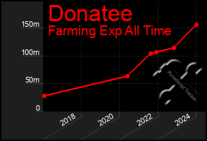 Total Graph of Donatee