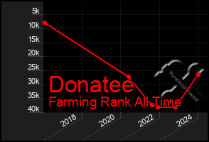 Total Graph of Donatee