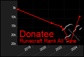 Total Graph of Donatee