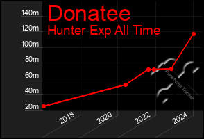 Total Graph of Donatee