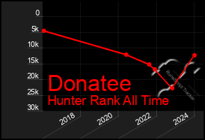 Total Graph of Donatee