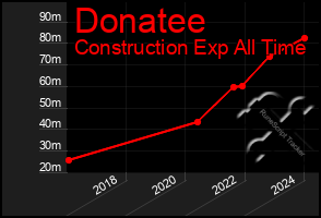 Total Graph of Donatee