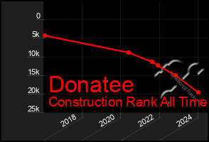 Total Graph of Donatee