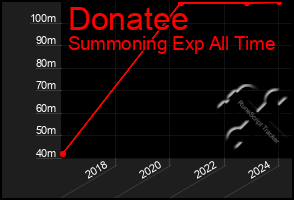 Total Graph of Donatee