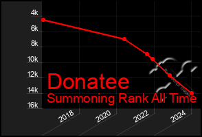 Total Graph of Donatee