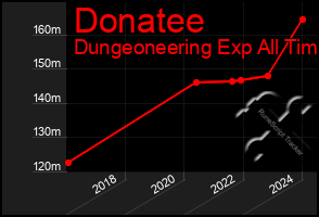 Total Graph of Donatee