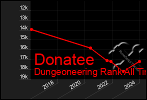 Total Graph of Donatee