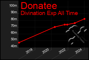 Total Graph of Donatee