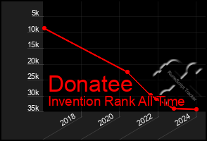 Total Graph of Donatee