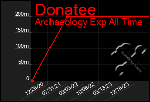 Total Graph of Donatee