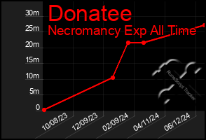 Total Graph of Donatee