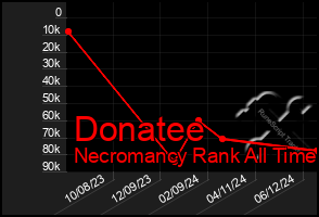 Total Graph of Donatee