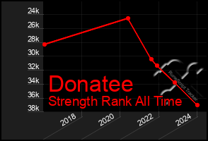 Total Graph of Donatee