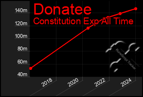 Total Graph of Donatee