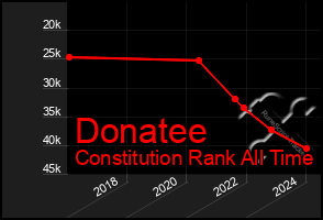 Total Graph of Donatee