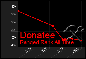 Total Graph of Donatee