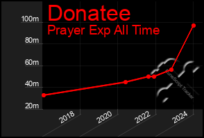 Total Graph of Donatee