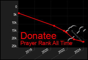 Total Graph of Donatee