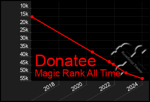 Total Graph of Donatee