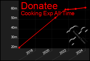 Total Graph of Donatee