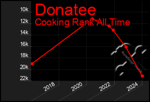 Total Graph of Donatee