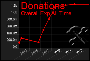 Total Graph of Donations