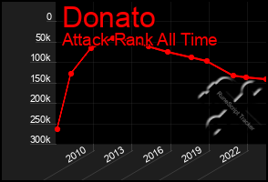 Total Graph of Donato