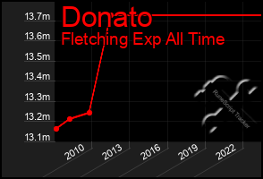 Total Graph of Donato