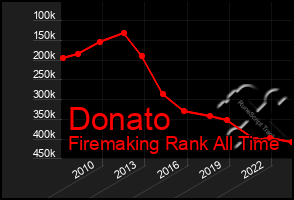 Total Graph of Donato