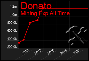 Total Graph of Donato