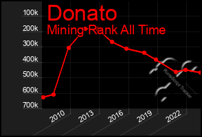 Total Graph of Donato