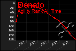 Total Graph of Donato